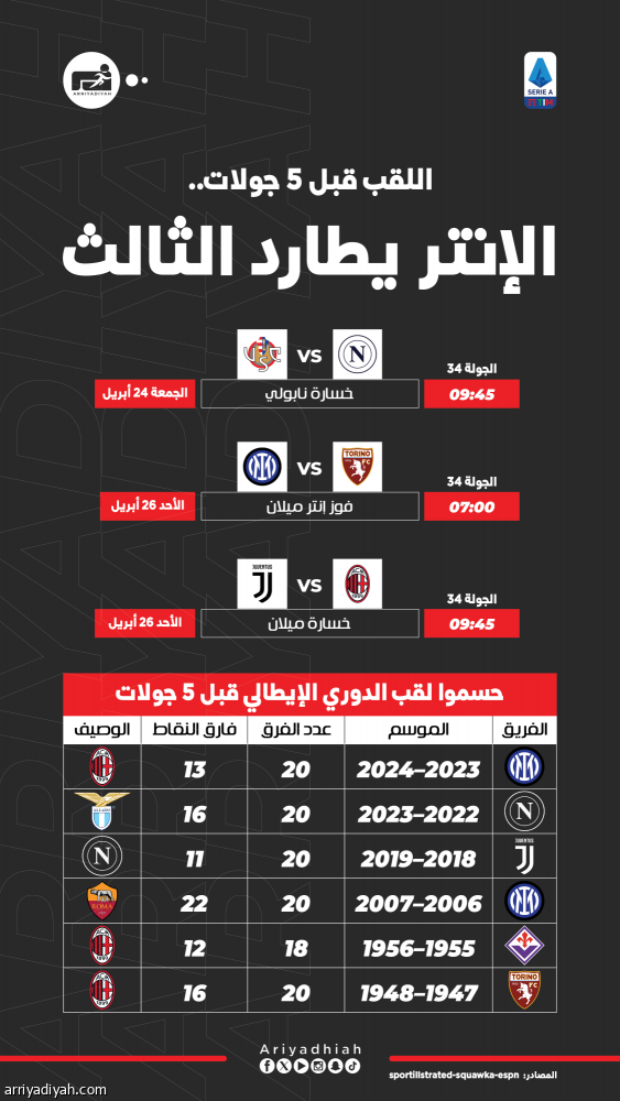 بسيناريو مانشيني وإنزاجي.. الإنتر يحلم باللقب الـ 21