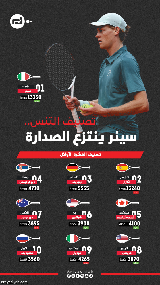 تصنيف التنس.. سينر يستعيد الصدارة