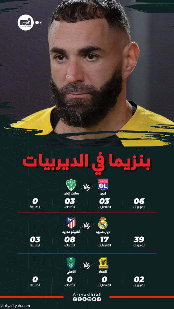 بنزيما والديربيات.. قصة طويلة في مدريد.. وبصمة جدة غائبة