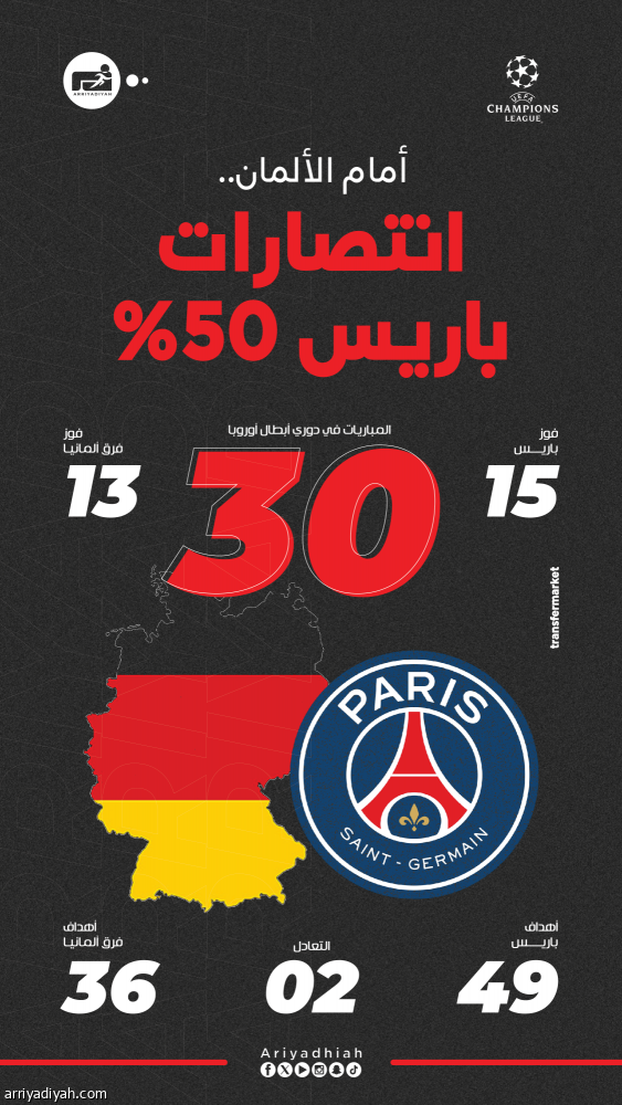 باريس.. 30 مواجهة ألمانية.. والبايرن الأكثر ظهورا